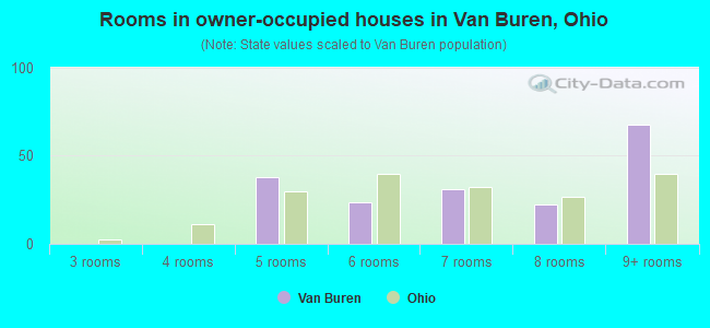 Rooms in owner-occupied houses in Van Buren, Ohio