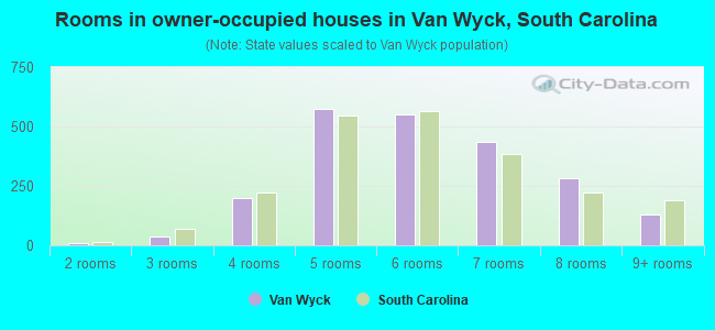 Rooms in owner-occupied houses in Van Wyck, South Carolina