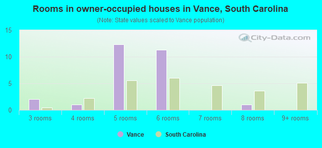 Rooms in owner-occupied houses in Vance, South Carolina