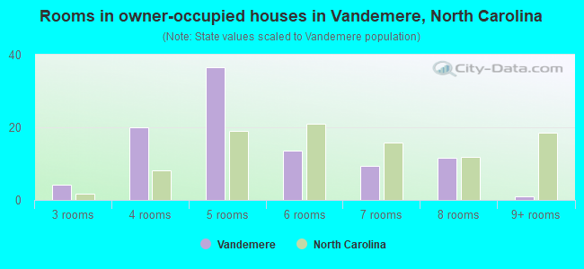 Rooms in owner-occupied houses in Vandemere, North Carolina