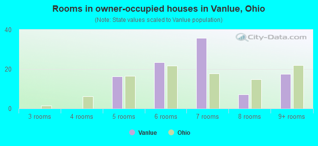 Rooms in owner-occupied houses in Vanlue, Ohio