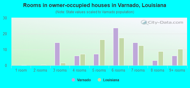 Rooms in owner-occupied houses in Varnado, Louisiana