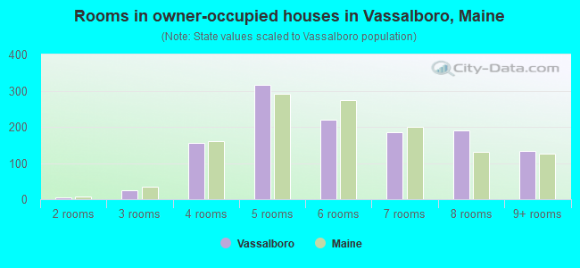 Rooms in owner-occupied houses in Vassalboro, Maine