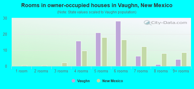 Rooms in owner-occupied houses in Vaughn, New Mexico