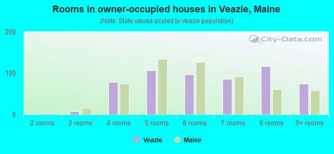 Rooms in owner-occupied houses in Veazie, Maine