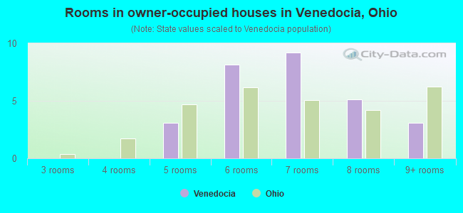 Rooms in owner-occupied houses in Venedocia, Ohio