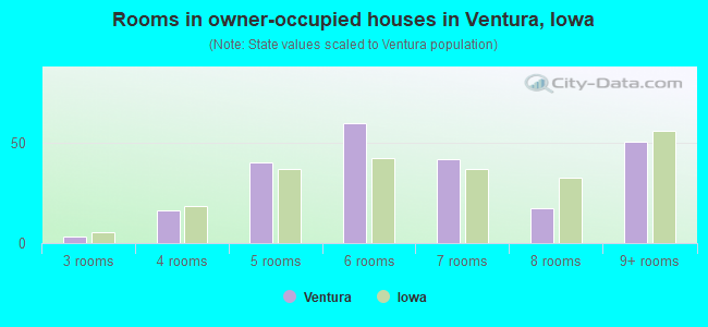 Rooms in owner-occupied houses in Ventura, Iowa