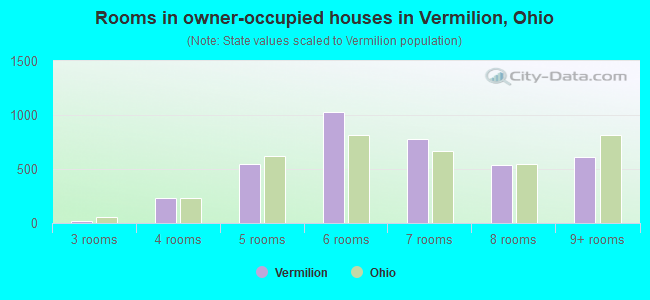 Rooms in owner-occupied houses in Vermilion, Ohio