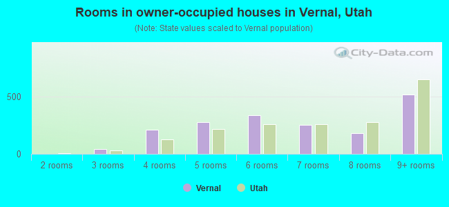 Rooms in owner-occupied houses in Vernal, Utah