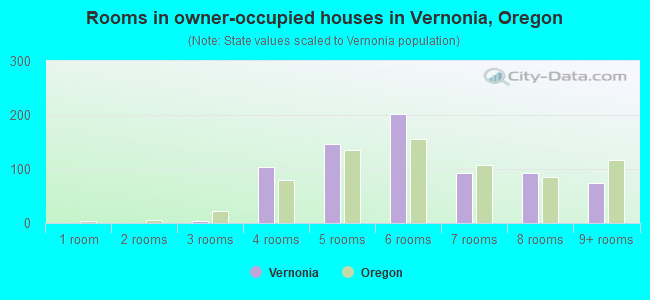 Rooms in owner-occupied houses in Vernonia, Oregon