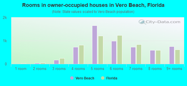 Rooms in owner-occupied houses in Vero Beach, Florida