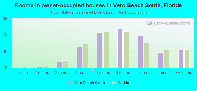 Rooms in owner-occupied houses in Vero Beach South, Florida