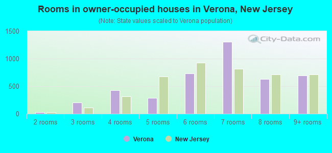 Rooms in owner-occupied houses in Verona, New Jersey