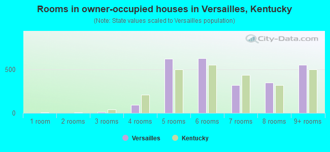 Rooms in owner-occupied houses in Versailles, Kentucky