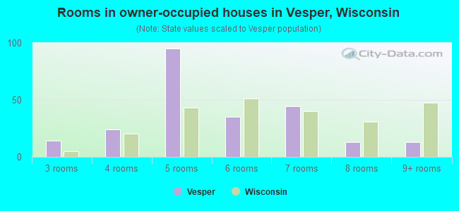 Rooms in owner-occupied houses in Vesper, Wisconsin