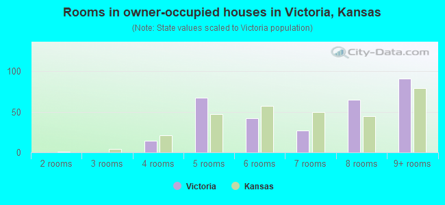 Rooms in owner-occupied houses in Victoria, Kansas