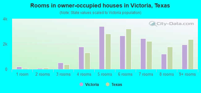 Rooms in owner-occupied houses in Victoria, Texas