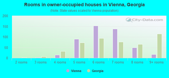 Rooms in owner-occupied houses in Vienna, Georgia