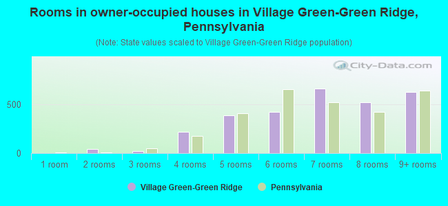 Rooms in owner-occupied houses in Village Green-Green Ridge, Pennsylvania