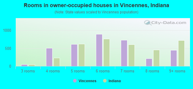 Rooms in owner-occupied houses in Vincennes, Indiana