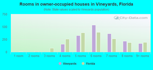 Rooms in owner-occupied houses in Vineyards, Florida
