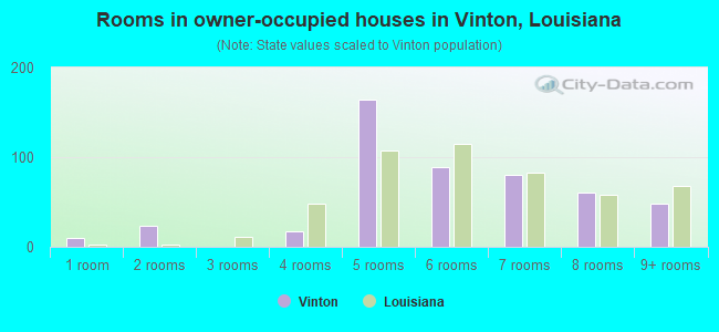 Rooms in owner-occupied houses in Vinton, Louisiana