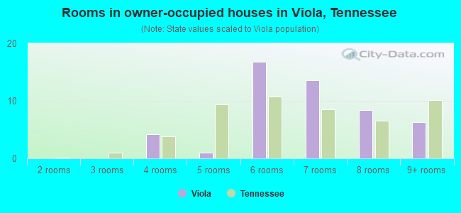 Rooms in owner-occupied houses in Viola, Tennessee
