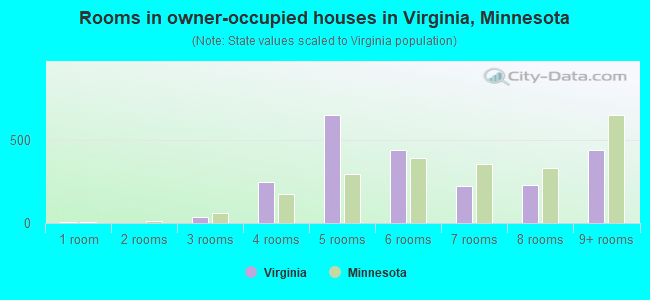 Rooms in owner-occupied houses in Virginia, Minnesota