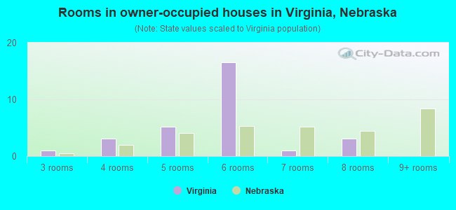 Rooms in owner-occupied houses in Virginia, Nebraska