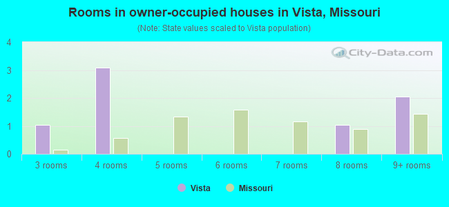 Rooms in owner-occupied houses in Vista, Missouri