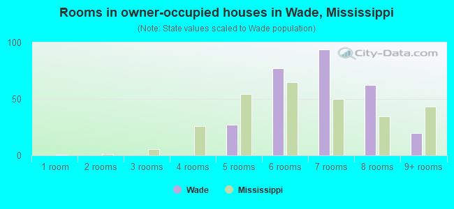 Rooms in owner-occupied houses in Wade, Mississippi