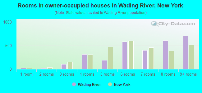 Rooms in owner-occupied houses in Wading River, New York