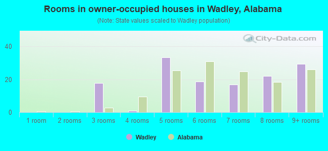 Rooms in owner-occupied houses in Wadley, Alabama