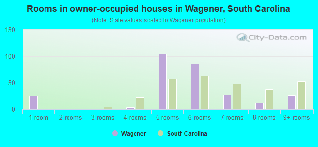 Rooms in owner-occupied houses in Wagener, South Carolina
