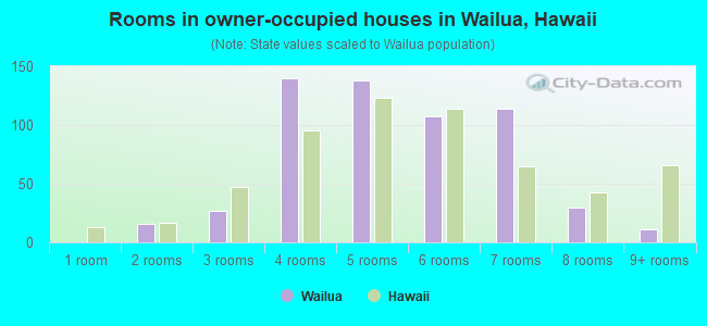 Rooms in owner-occupied houses in Wailua, Hawaii