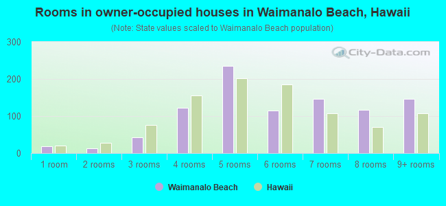 Rooms in owner-occupied houses in Waimanalo Beach, Hawaii