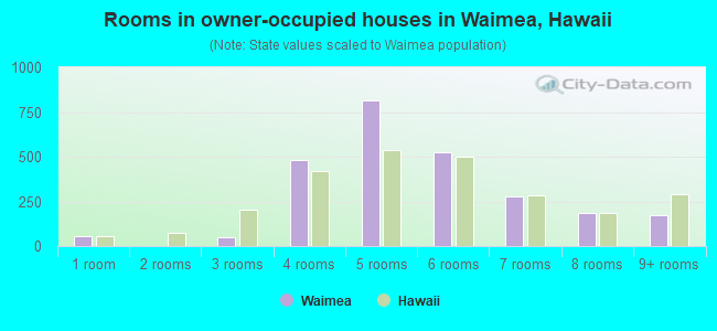 Rooms in owner-occupied houses in Waimea, Hawaii