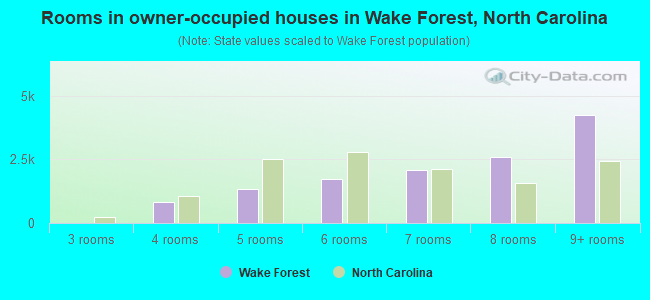 Rooms in owner-occupied houses in Wake Forest, North Carolina