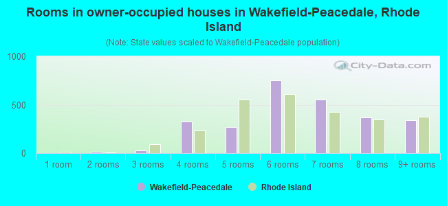 Rooms in owner-occupied houses in Wakefield-Peacedale, Rhode Island