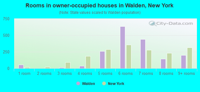Rooms in owner-occupied houses in Walden, New York