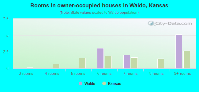 Rooms in owner-occupied houses in Waldo, Kansas