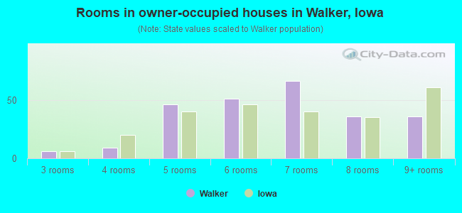 Rooms in owner-occupied houses in Walker, Iowa