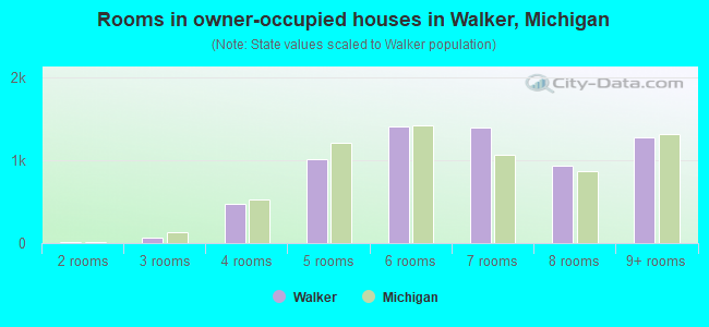 Rooms in owner-occupied houses in Walker, Michigan