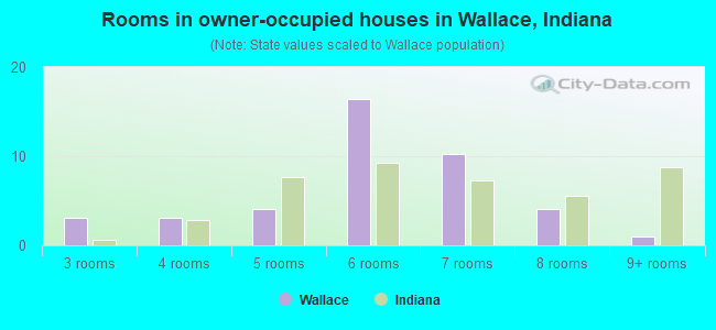 Rooms in owner-occupied houses in Wallace, Indiana