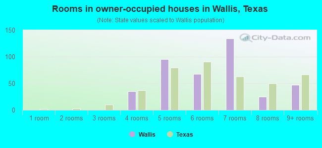 Rooms in owner-occupied houses in Wallis, Texas