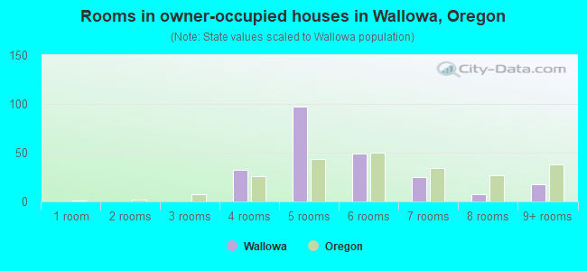 Rooms in owner-occupied houses in Wallowa, Oregon
