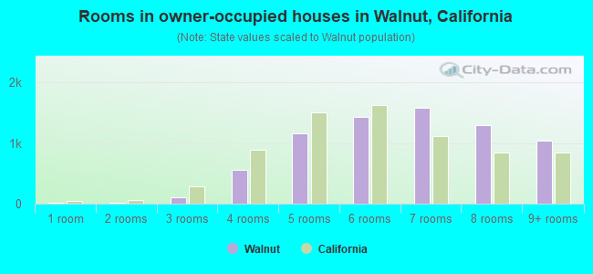 Rooms in owner-occupied houses in Walnut, California