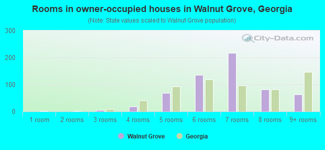 Rooms in owner-occupied houses in Walnut Grove, Georgia