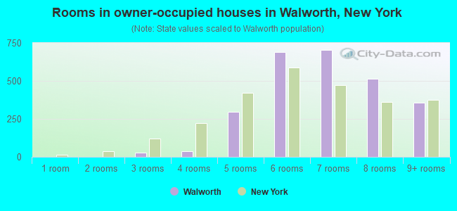 Rooms in owner-occupied houses in Walworth, New York