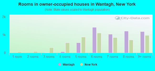 Rooms in owner-occupied houses in Wantagh, New York